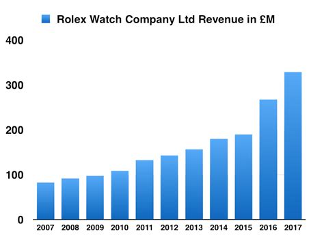 rolex watches revenue